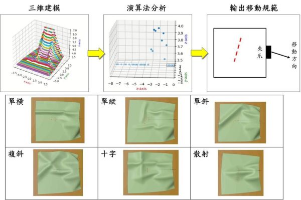 柔性物件變形估測演算法模型，可以準確預測真實玻纖布變形量。金屬中心／提供