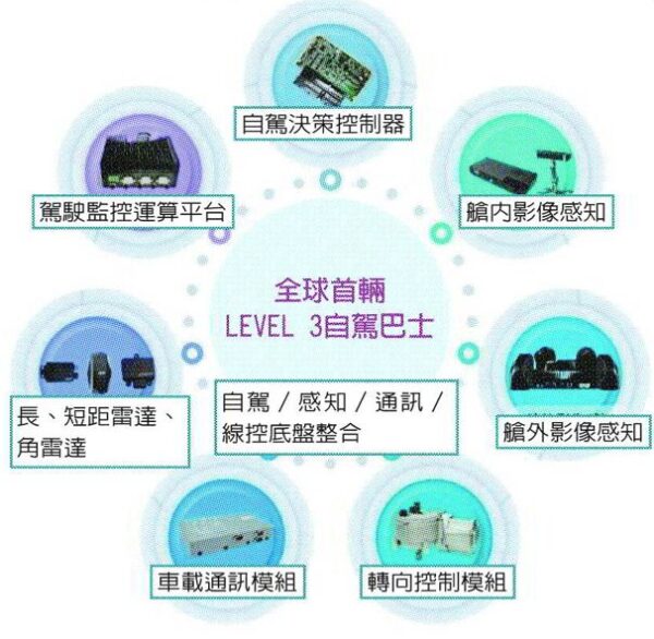 搭載自駕控制、安全接管與最小風險操作技術之 Level 3 智慧電動巴士產業鏈。車輛中心/提供