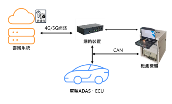 軟體更新系統架構。車輛中心/提供