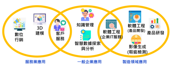 各種領域可能的GAI應用。工研院/提供「生成式AI」