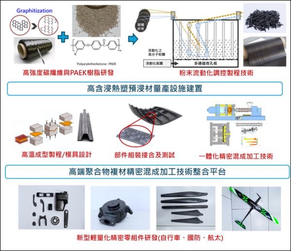 熱塑碳纖維複材預浸料與加工技術整合應用。塑膠中心/提供