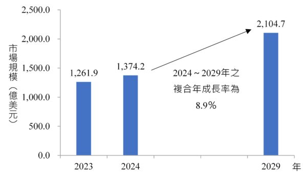 圖一、2023～2029年全球癌症免疫治療市場規模
資料來源：Nova One Advisor；生技中心，2025年8月